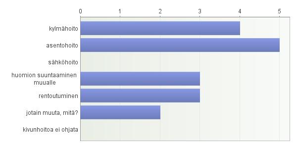 33 (60) Fysioterapeuteista kaikki ohjasivat potilaalle kivunhoitoa. Kivunhoitoa ohjattiin sekä ennen leikkausta, että leikkauksen jälkeen.