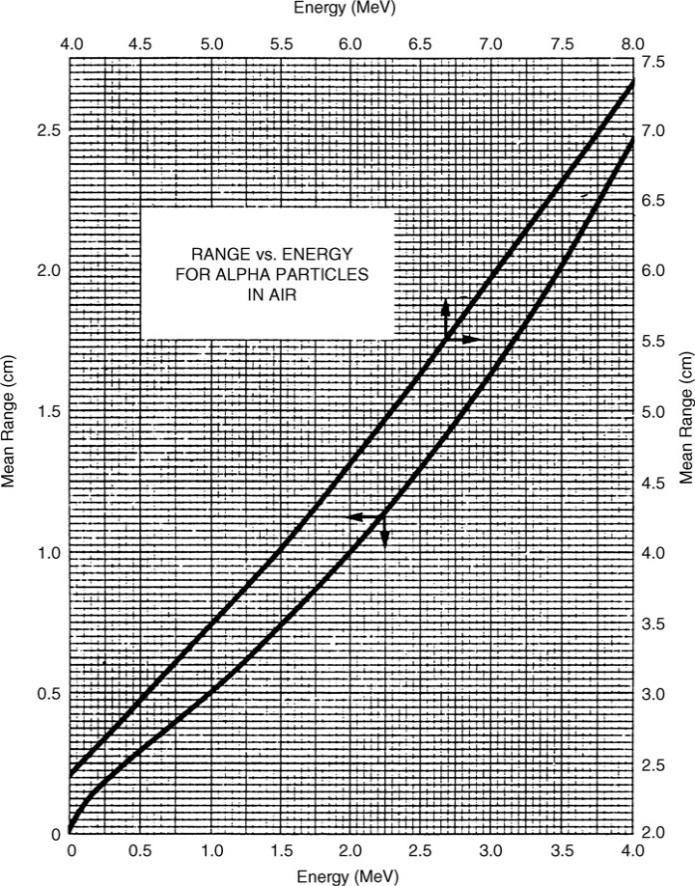 Particle Range, heavy particles, examples Alphas in air: Alphas in