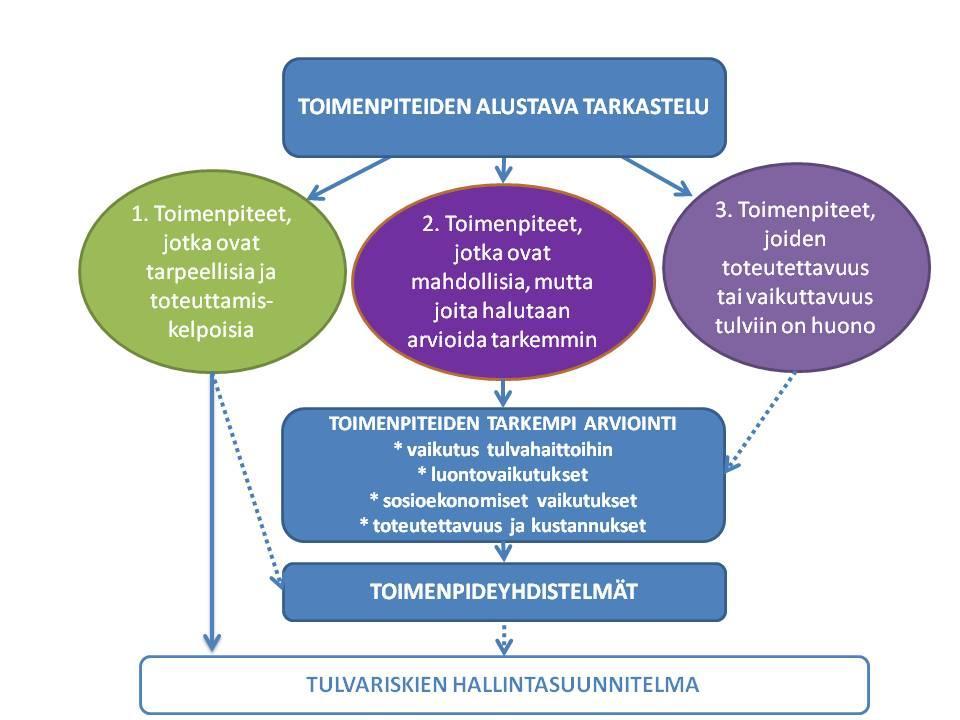 Monitavoitearvioinnissa tarkastellut toimenpidevaihtoehdot Vantaanjoen tulvariskien hallinnan suunnittelussa hyödynnettiin monitavoitearviointia toimenpiteiden järjestelmällisessä arvioinnissa ja