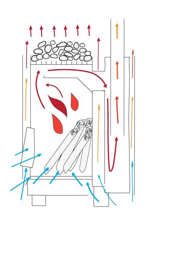 Kiukaan ilmankierto Palokaasujen kierto kiukaan sisällä. Kiuas imee ilmaa tulipesän kautta savuhormiin.