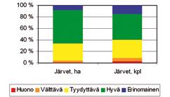 tumien osuus jokien pituudesta on 80 % ja määrästä 70 %. Vesienhoitoalueen jokien ekologista tilaa on myös heikennetty perkauksilla ja ruoppauksilla.