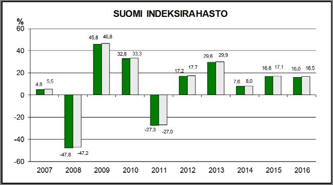 RAHASTON KULUT Sijoittajan ja rahaston maksamia kuluja käytetään mm. rahaston hallinnoinnin ja arvopapereiden säilytyksen, sekä mahdollisen markkinoinnin ja jakelun, kustannusten maksamiseen.