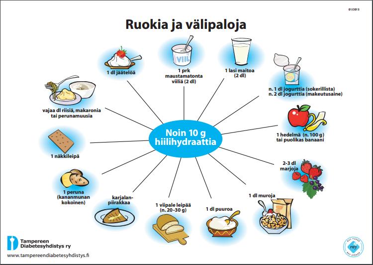 39 yhdessä keskikokoisessa perunassa (kuva 1) (Aro ym. 2007, 58; Heinonen & Ilanne- Parikka 2015, 285).