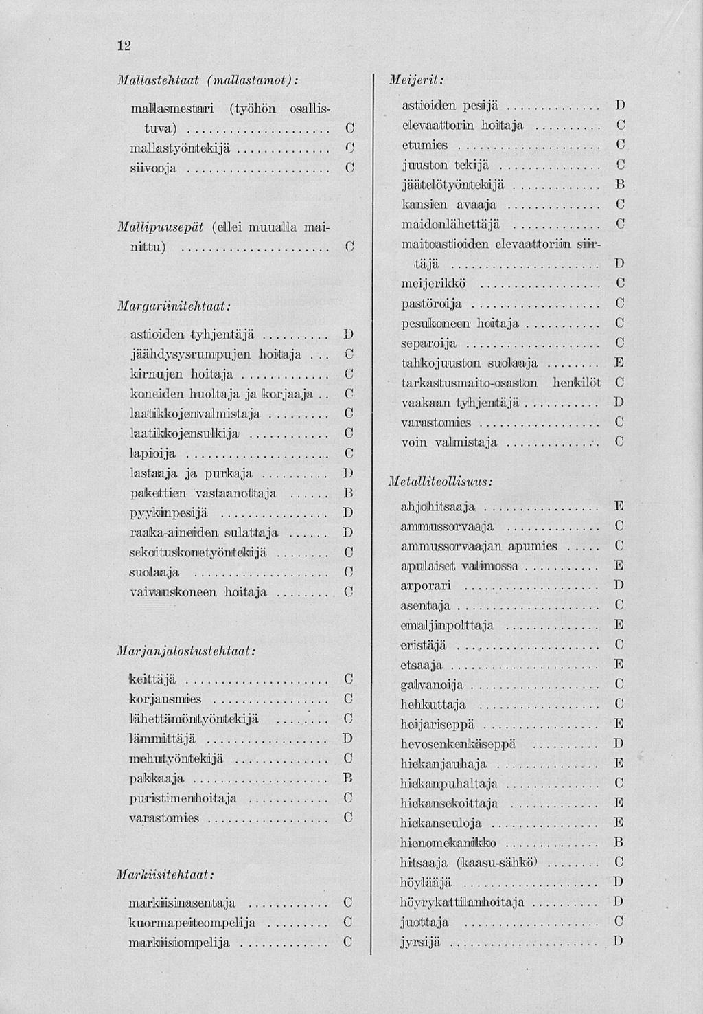 12 Mallastehtaat (mallastamot): malliasmestairi (työhön osallistuva) mahastyöniteikijä siivooja Mällipuusepät (ellei muualla mainittu) Margariinitehtaat: astioiden tyhjentäjä jäähdysysrumpujen