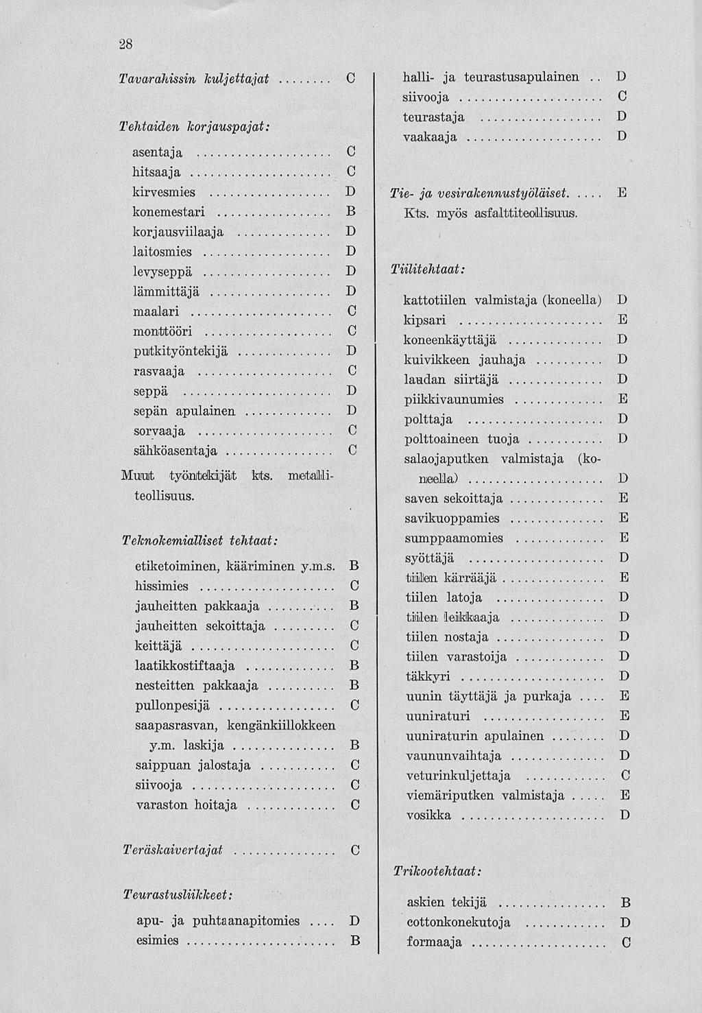 28 Tavara-hissin kuljettajat Tehtaiden korjauspajat: asentaja hitsaaja kirvesmies konemestari korjausviilaaja laitosmies levyseppä lämmittäjä maalari monttööri putkityöntekijä rasvaaja seppä sepän