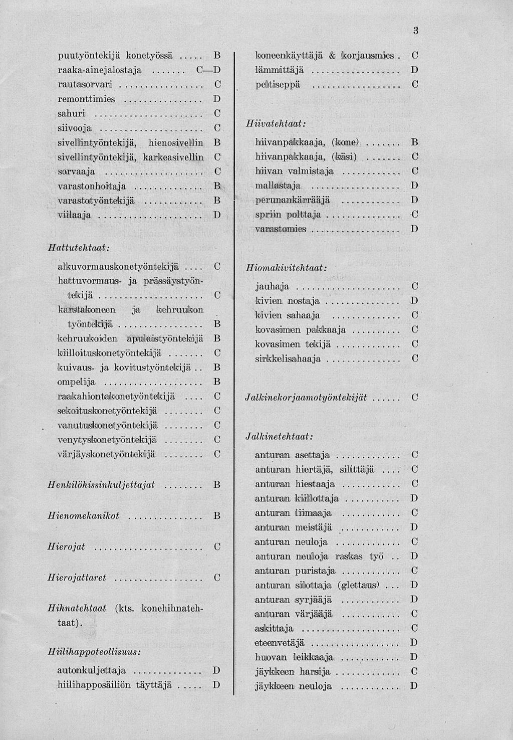 puutyöntekijä konetyössä raaka-ainejalostaja rautasorvard remonttimies sahuri siivooja, sivellintyönitekijä, hienosivellin sivellintyöntekijä, karkeasivellin sonvaaja koneenkäyttäjä & fcorjausmies.