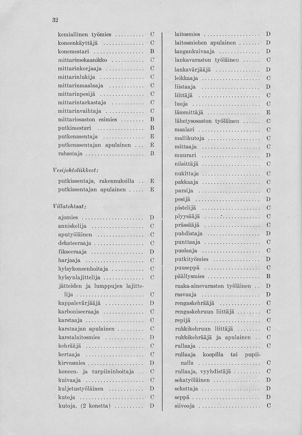 32 kemiallinen työmies koneenkäyttäjä konemestari mittairimekaainikko mittarinkorjaaja mittarinlukija mittarinmaalaaja mittarinpesijä mittarintarkastaja mittarinvaihtaja mittariosaston esimies