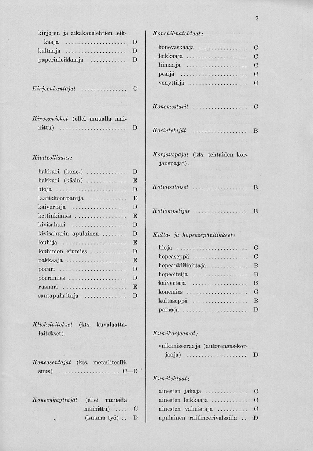 7 kirjojen ja aikakauslehtien leikkaaja kultaaja paperinleikkaaja Kirjeenkantajat Konehihnatehtaat : konevaskaaja leikkaaja liimaaja pesijä venyttäjä Konemestarit Kirvesmiehet (ellei muualla