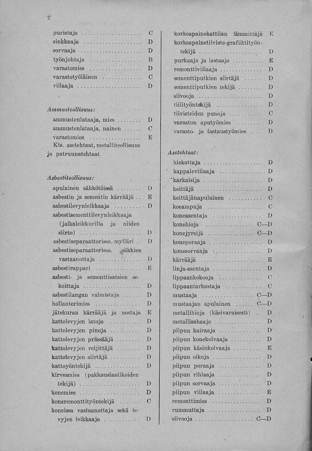 2 puristaja... sinkkaaja sorvaaja työnjohtaja varastotyöläinen. viilaaja Ammusteollisuus: ammustenlataaja, mies ammustenlataaja, nainen Kts. asetehtaat, metalliteollisuus ja patruunatehtaat.