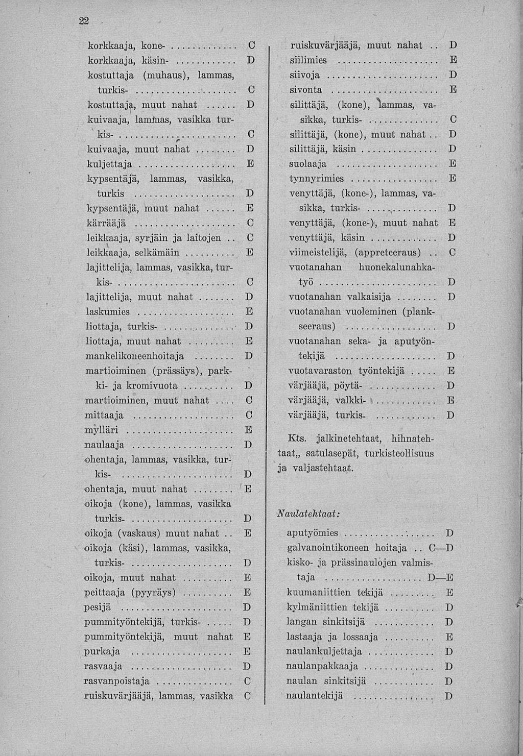 22 korkkaaja, konekorkkaaja, käsinkostuttaja (muhaus), lammas, turkiskostuttaja, muut nahat kuivaaja, lammas, vasikka turkuivaaja, muut nahat kuljettaja kypsentäjä, lammas, vasikka, turkis