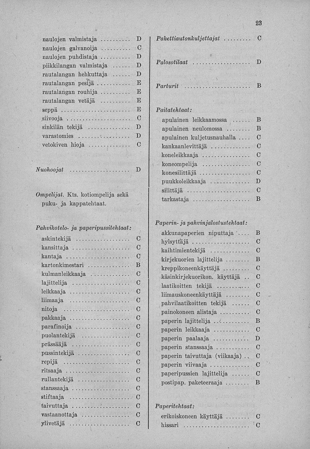 23. naulojen valmistaja naulojen galvanoi ja naulojen puhdistaja piikkilangan valmistaja rautalangan hehkutta ja rautalangan pesijä rautalangan rouhija rautalangan vetäjä seppä sinkilän tekijä