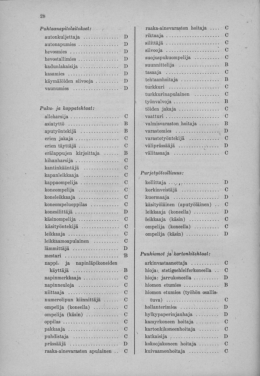 28 Puhtaanapitolaitokset : autonkuljettaja autonapumies hevosmies hevostallimies kadunlakaisija kasamies käymälöiden vaunumies Puku- ja kappatehtaat: alleharsija asiatyttö aputyöntekijä erien jakaja