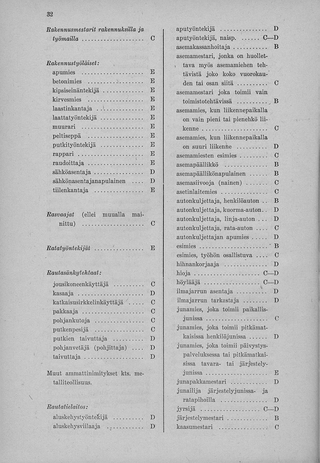 32 Rakennusmestarit rakennuksilla ja työmailla Rakennustyöläiset: apumies betonimies kipsiseinäntekijä kirvesmies laastinkantaja laattatyöntekijä muurari peltiseppä putkityöntekijä rappari