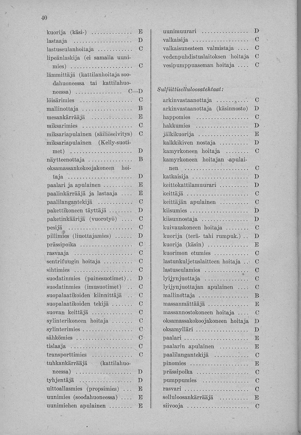 40...... kuorija (käsi-) lastaaja lastuseulanhoitaja lipeänlaskija (ei samalla uunimies) lämmittäjä (kattilanhoitaja soodahuoneessa tai kattilahuoneessa) löisärimies mallinottaja mesankärrääjä