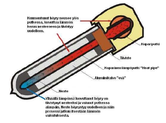 10 Kuva 5. Heat pipe -putki [12]. Tyhjiöputkikeräimien rakenteesta johtuen konvektiosta johtuva energiahukka on minimaalinen.