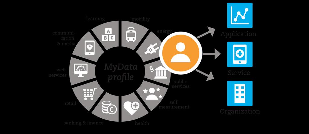 Connection point: data from one person can be connected (compare to geo location as correlation point for location data) MyData,
