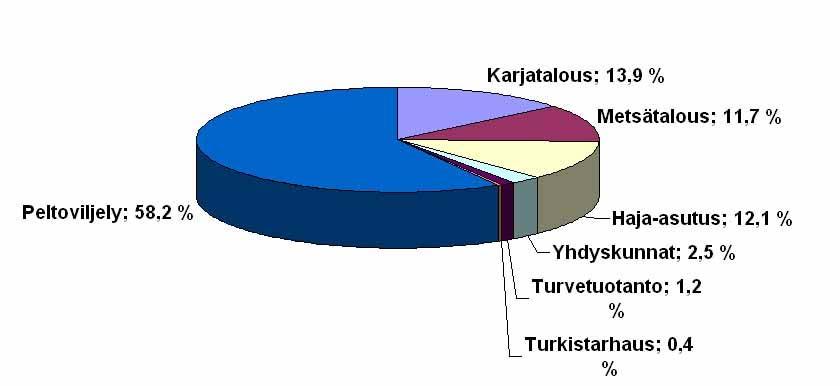 Maankäyttö ja kuivatus happamien sulfaattimaiden alueella aiheuttavat Kyrönjoen happamoitumista ja edelleen metallipitoisuuksien kasvua.