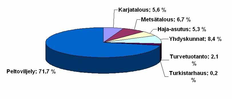 Kuva 14. Vuosittainen typpikuormituksen jakautuminen Kyrönjoessa. 4.3.
