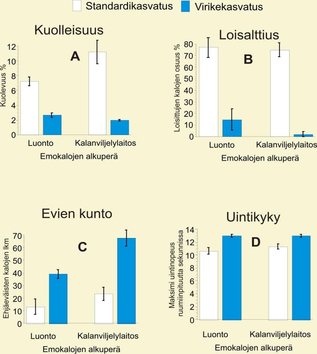 064 D) nopeampia uimareita kasvatus P<0.001 Hyvärinen, Hirvonen, Leinonen, Toivonen, Korhonen, Ylivinkka, Rodewald and Leinonen. 2011.