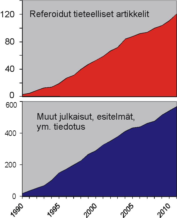 Monipuolista yhteistyötä yliopistojen kanssa: Väitöskirjat (10 kpl): Oulun yliopisto 7 Helsingin yliopisto 1 Jyväskylän yliopisto 1 Itä-Suomen yliopisto 1 Pro-gradu ja