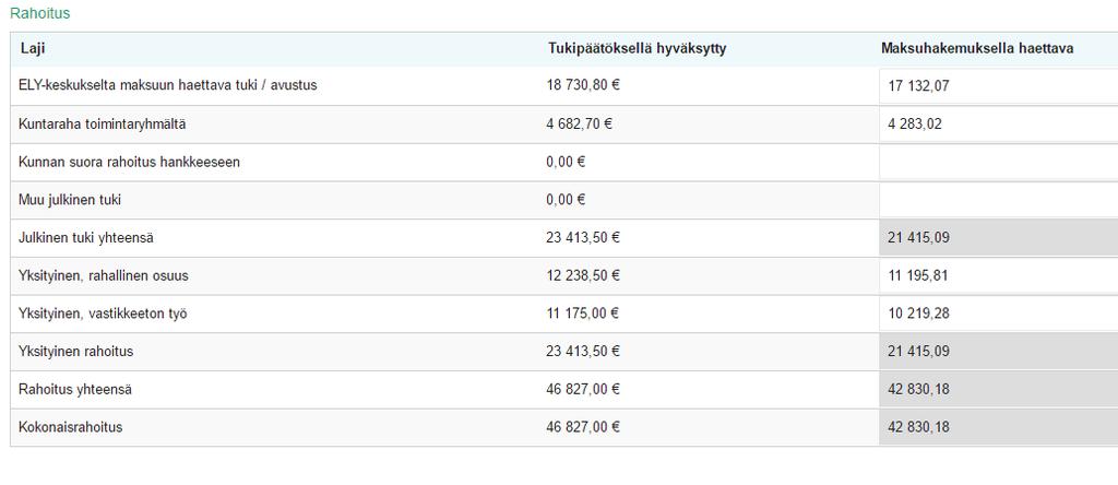 Tukipäätöksestä voi laskea julkisen ja yksityisen rahan osuudet. Samat suhteet ovat näkyvillä maksuhakemuksella. Haettava rahoitus pitää merkitä maksuhakemukselle itse (vaaleat laatikot).