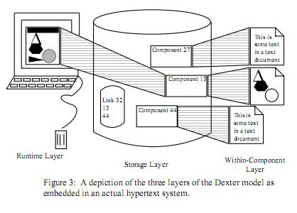 Dexter Storage Layer eli rakennetaso (1) " Storage layer models a database that is composed of a hierarchy of data-containing components which are interconnected by relational links.