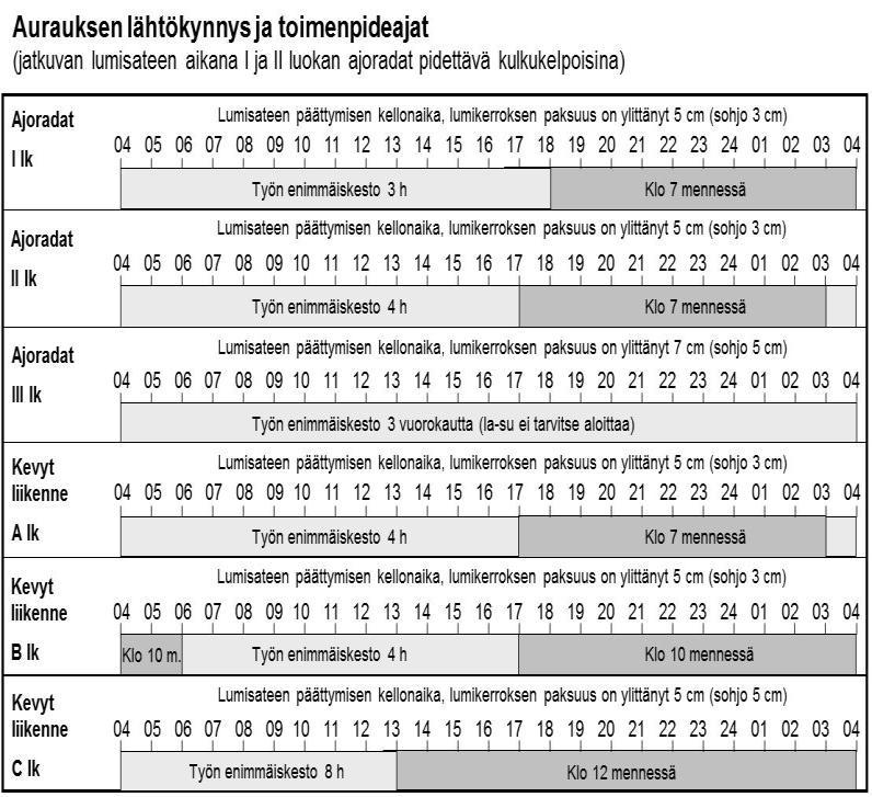 mobiililaitteen sovelluksella, mistä tieto välittyy reaaliaikaisena Lassoon Lasso Tilannekuva liikennöitävyydestä ja käytettävyydestä 2.1.2015 Ajoradat, 1. lk Ajoradat, 2. lk Ajoradat, 3.