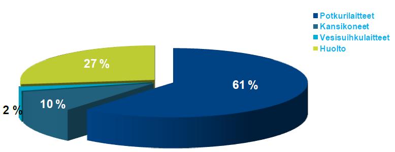 Vuonna 2015 kansikoneet olivat 10 % koko liikevaihdosta ja pienin osa eli 2 % muodostui vesisuihkulaitteista. (Rolls-Royce Oy Ab 2016.