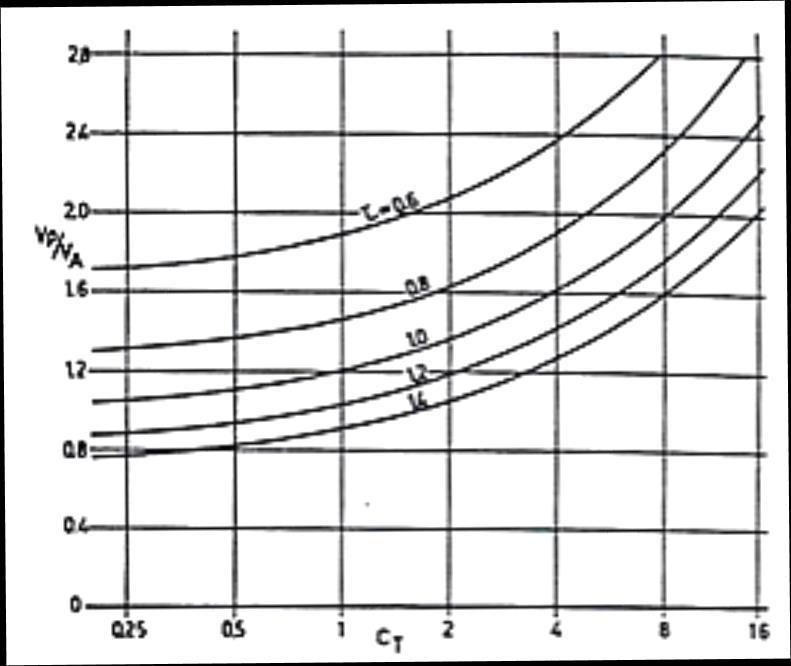 23 Ja pelkän potkurin aiheuttama keskinopeus lasketaan U P V A = 1 2 ( 1 + 1 + τc T). Kaava 22. Potkurin aiheuttama keskinopeus (Oosterveld 1970).