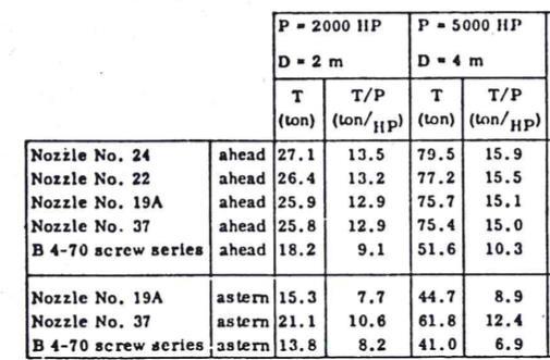 40 Taulukko 2. Eri suulakkeiden työnnön arvoja paalutilanteessa (Oosterveld 1972).