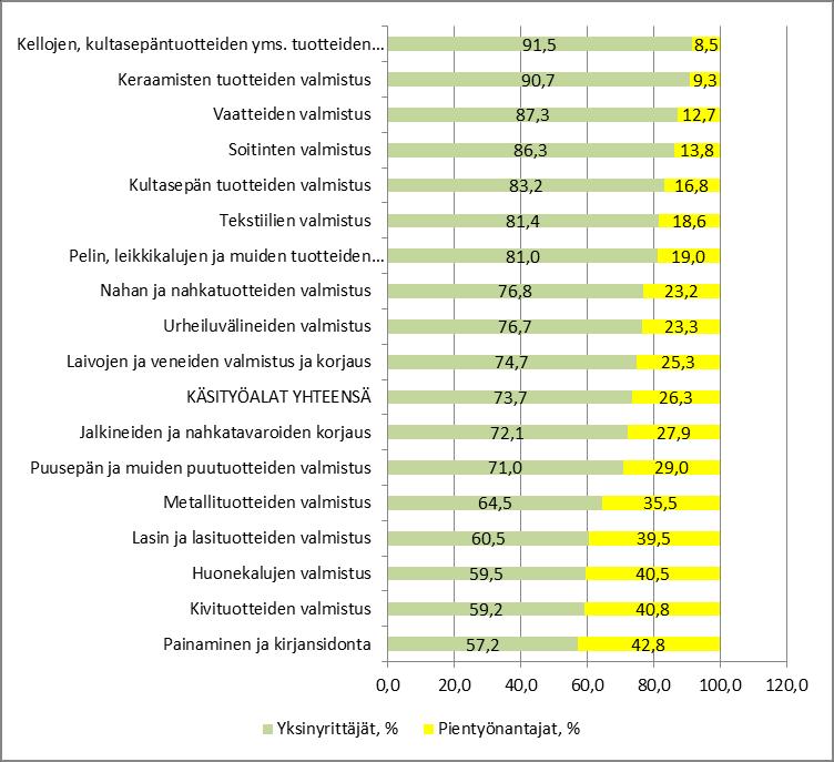 11 omistamia. Yksinyrittäjien yritykseksi on määritelty yritys, jossa henkilöstön määrä on alle kaksi henkilöä kokovuosityöllisyyden käsitteellä mitattuna.