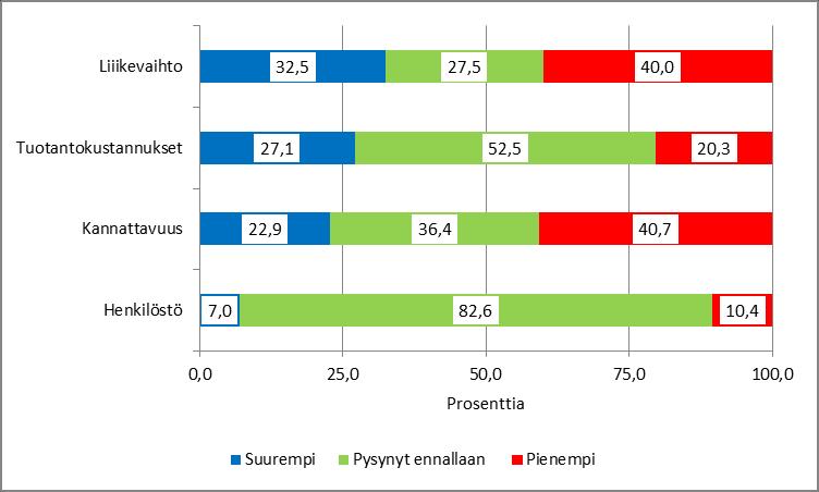 28 Kuvio 8 Käsityöalan liikevaihdon, kannattavuuden ja työllisyyden toteutunut kehitys 2014-15, prosenttia yrityksistä (Lähde: Taito ry:n yrittäjäkyselyt 2015).