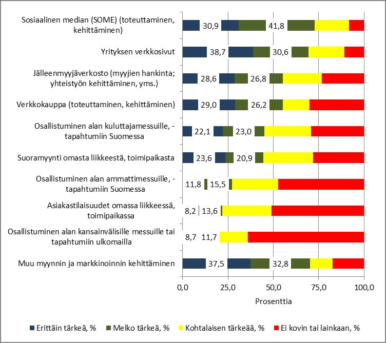 33 Myynnin ja markkinoinnin kehittämistarpeet Yrittäjäkyselyjen mukaan monet keskeiset käsityöalan yritysten kehittämistarpeet liittyvät myynnin ja markkinoinnin saralla digitaaliseen ympäristöön ja