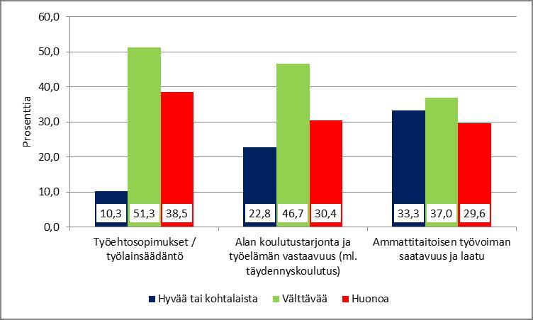 37 Työlainsäädäntöön ja asianomaisten toimialoihin työehtosopimuksiin nähden esiintyi sen sijaan selvää tyytymättömyyttä.