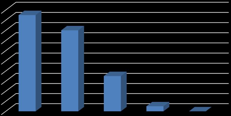 Kuviosta 8 näkyy että yhdellä vastaajista oleskelu oli sujunut melko huonosti. Muut 42 vastaajaa eli 98 % olivat tyytyväisiä tai melko tyytyväisiä oleskeluunsa.