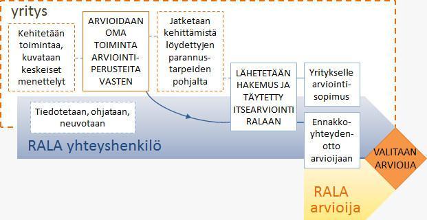 31 6.4 RALA-sertifioinnin vaiheet Rakennusalan yritys, jolla on kirjattu toimintajärjestelmä, voi arvioida itse omaa toimintaansa arviointiperusteita vasten ja parantaa laadunhallintaa.