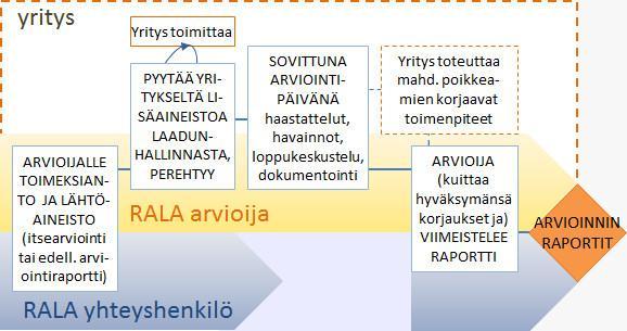 32 Kuva 6. Laatujärjestelmän arvioinnin suorittaminen RALA:n mukaisesti (RALA 2011). Kuva 7.