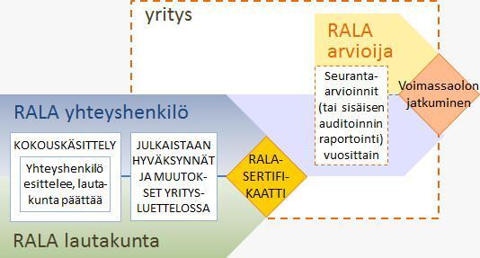 5 RALA-sertifikaatin kustannukset RALA-sertifioinnin hinnoittelu perustuu vuosimaksuun, joka rakennusyrityksillä määräytyy