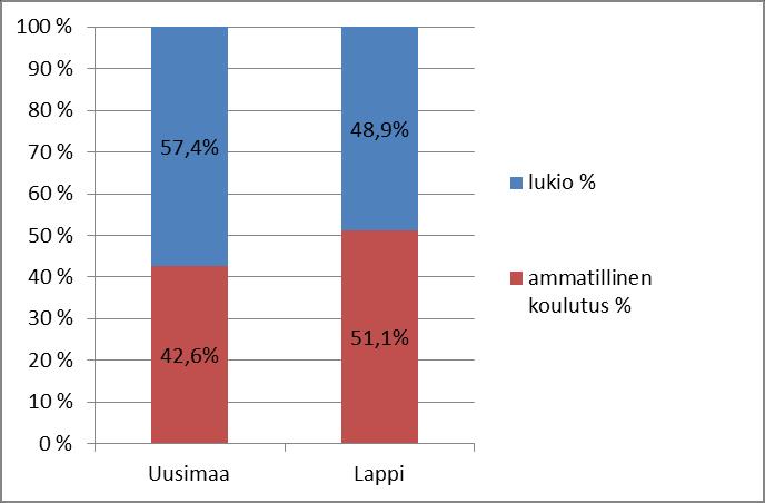 Liite 5 Aloittajat lukiossa ja ammatillisessa koulutuksessa (%) sekä ammatillisen koulutuksen