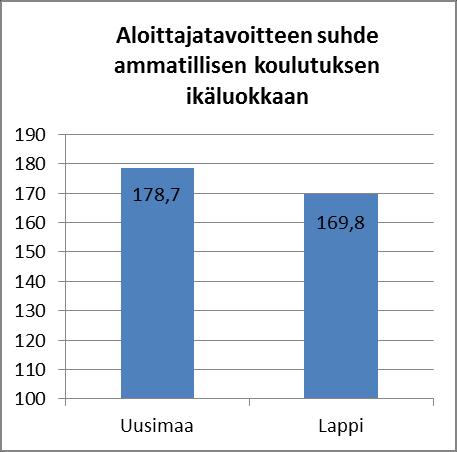 ammatillinen lukio* Yht. Uusimaa 7 209 9 713 16 922 Lappi 1 001 958 1 959 ammat. koul.