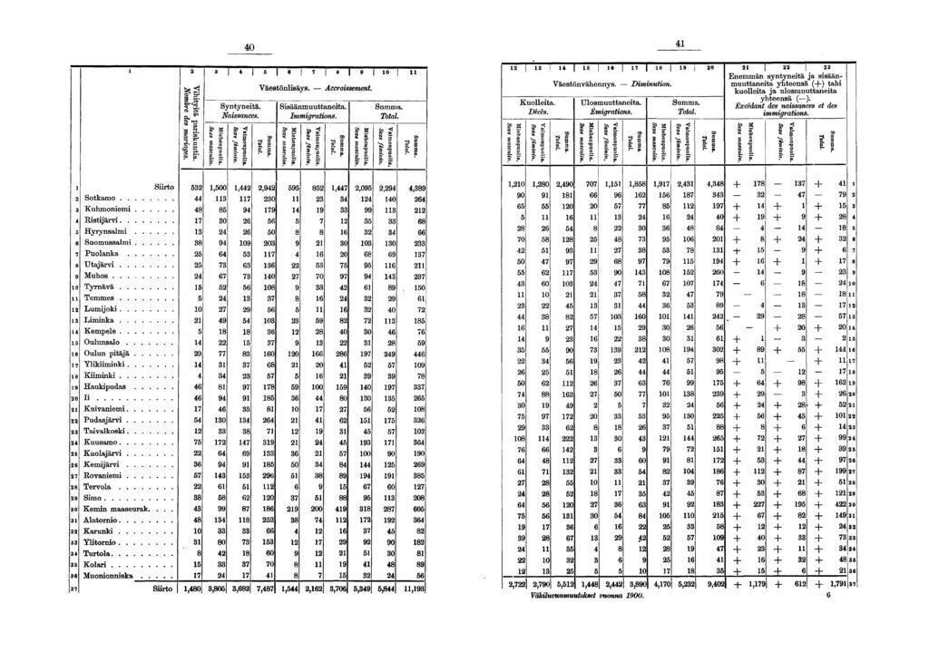 0 ti I I I 0 Syntyneitä. Naissances. Väestönlisäys. Accroissement. Sisäänmuuttaneita, Immigrations. Total Kuolleita. Décès. Väestcinvähe nnys. - Dim inution Ulosmuuttaneita. Émigrations.