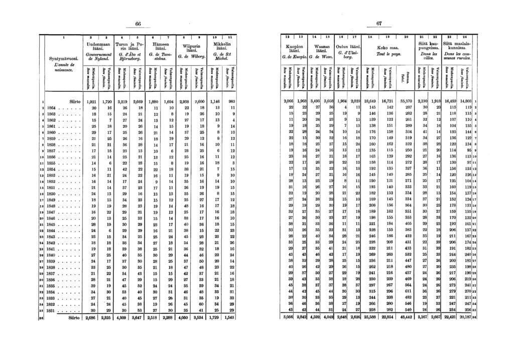 Syntymävuosi. L'année de naissance. Uudenmaan lääni. Gouvernement de Nyland. s g. g. B Turun ja Porin lääni. G. d'âbo et Björneborg. S.» g «S a Hämeen lääni. G. de Tava-.. Wiipurin lääni. G. de Wiborg, S?
