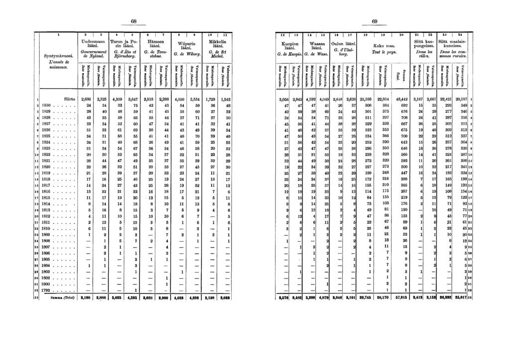 Syntymävuosi. L'année de naissance. Uudenmaan lääni. Gouvernement de Nyland. s S. g s, o Turun ja Porin lääni. G. d'âbo et Björneborg. g Hämeen lääni. G. de Tavastehus.» g s ST s» Wiipurin lääni. '.