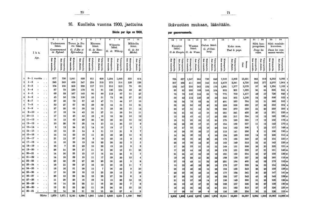 0. Kuolleita vuonna 00, jaettuina ikävuotten mukaan, läänittäin. Décès par âge en 00, par gouvernements. Ikä. Uudenmaan lääni. Gouvernement de Nyland. Turun ja Porin lääni. G. d'abo et Björneborg.