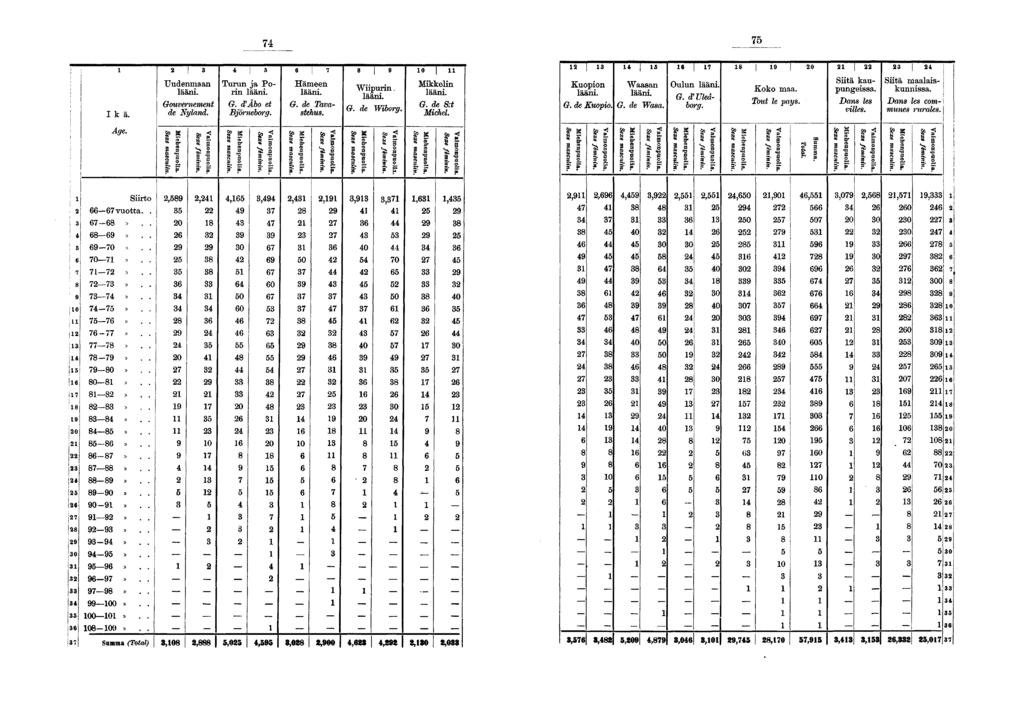 i i Ikä. Uudenmaan lääni. Gouvernement de Nyland. Turun ja Poääni. rin '. G. dl Åbo et Björneborg. Hämeen lääni. G. de Tavastehus. Wiipurin. lääni- G. de Wiborg. 0 il Mikkelin lääni. G. de S:t Michel.