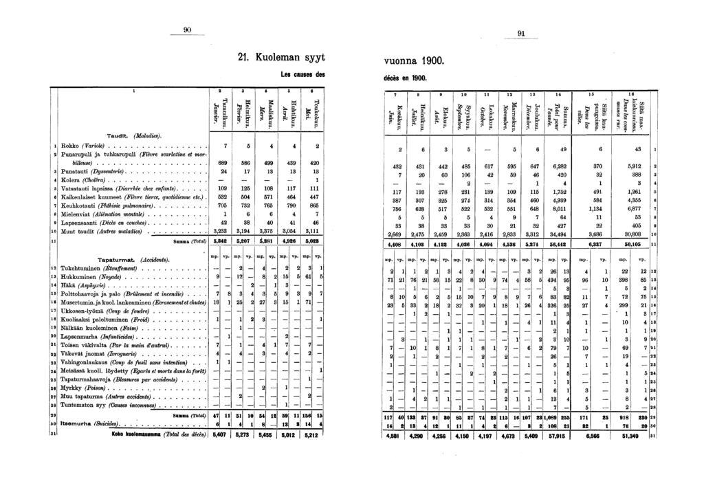 0. Kuoleman syyt vuonna 00. caue» de décès en 00. Taudit. Rokko (Variole) Punarupuli ja tuhkarupuli (Fièvre scarlatine et morbilleuse) Punatauti (Dyssenterie) Kolera (Choléra).