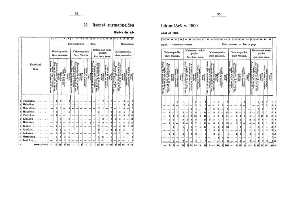 . Itsensä surmanneiden lukumäärä v. 00. Nombre des sui- cides en 00. ] I 0 j Kaupungeissa. Villes. 0! Maalaiskun- 0 j nissa. Communes rurales. I I I I [ 0 J J Koko maassa. Tout le pays. Sexe masculin.