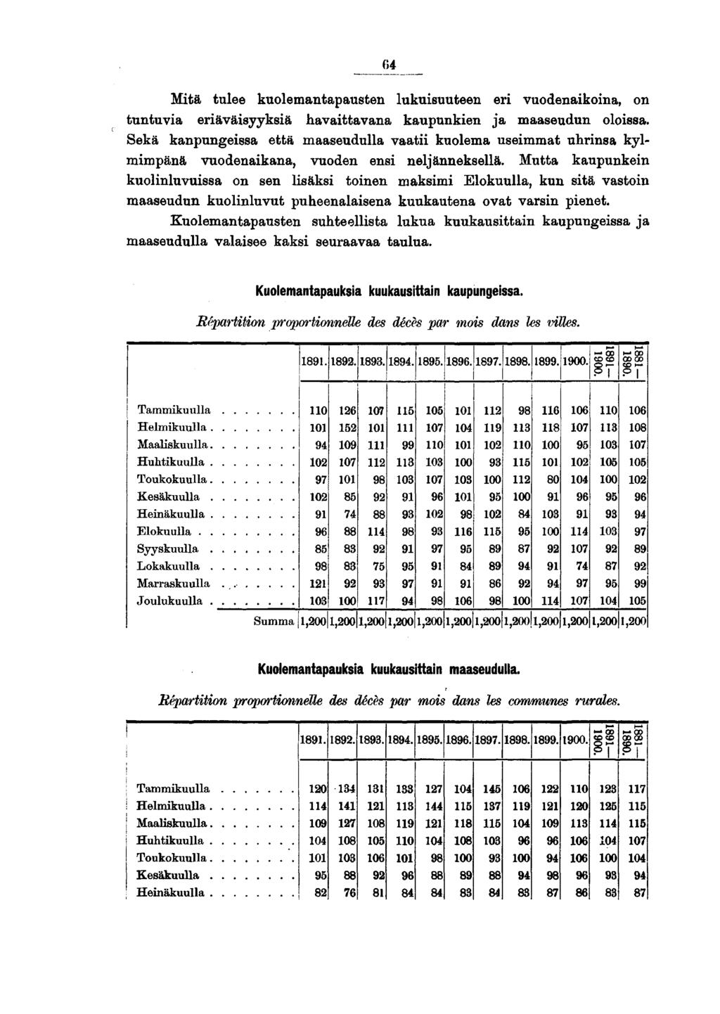 0 Mitä tulee kuolemantapausten lukuisuuteen eri vuodenaikoina, on tuntuvia eriäväisyyksiä havaittavana kaupunkien ja maaseudun oloissa.