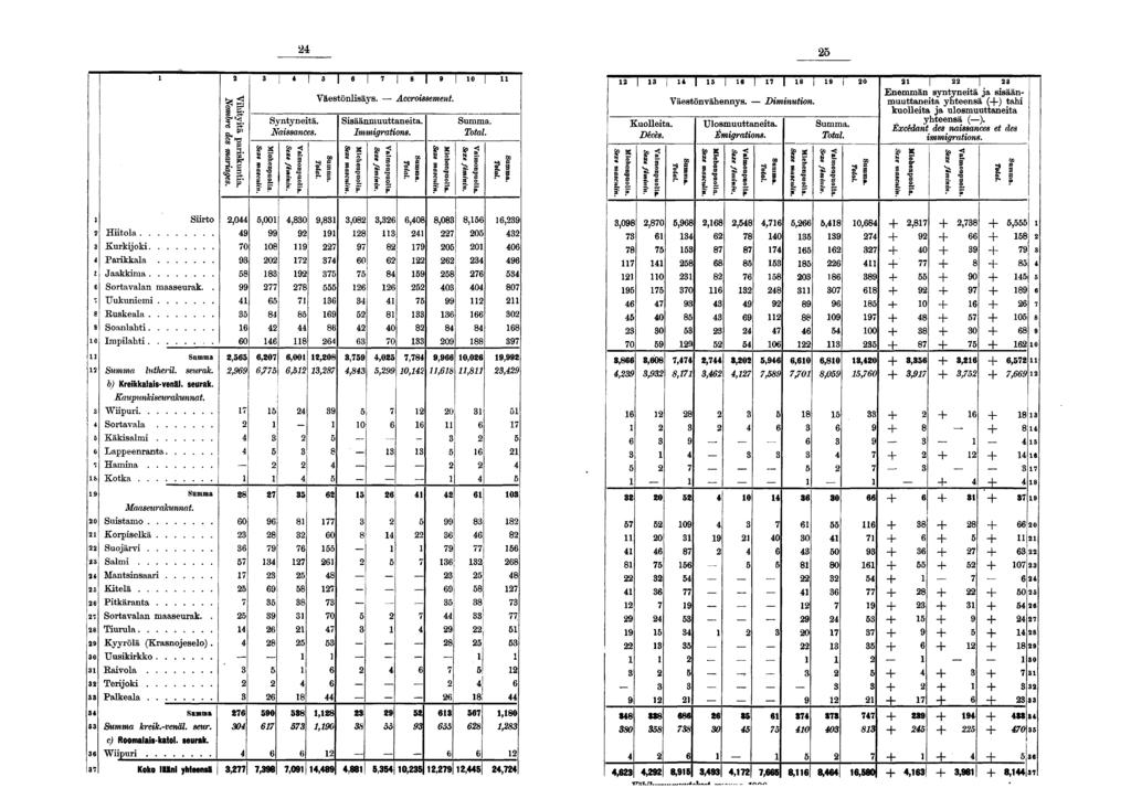 s. S? S s a i I I I i I [ 0 Syntyneitä. Naissances. Väestönlisäys. Accroissement. SI Sisäänmuuttaneita. Immigrations. SP i n Total ri li SP II MiehenpuoI Sexe niascnl?' F Kuolleita. Décès.