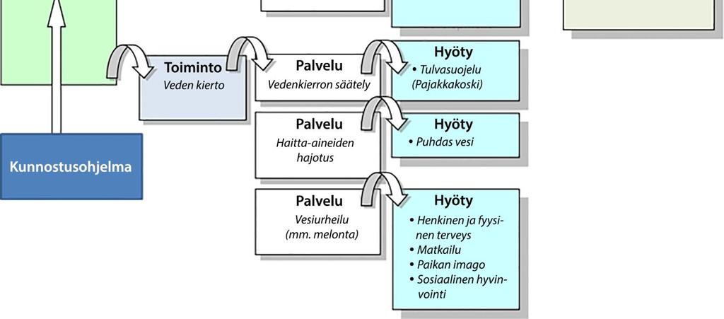 Hankkeessa luokiteltiin ekosysteemipalvelut väliasteen palveluihin ja lopputuotteisiin, jotka tuottavat ihmiselle hyötyjä.